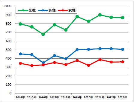 I　院内がん登録　登録件数（2013年～2022年）