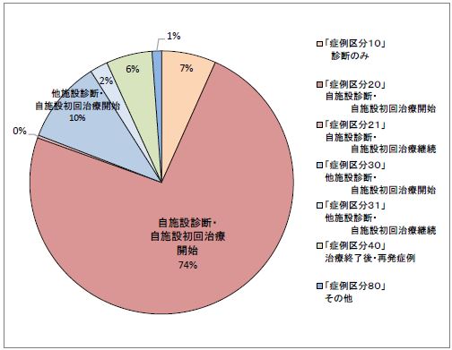 ４症例区分別・登録割合（2022)年）