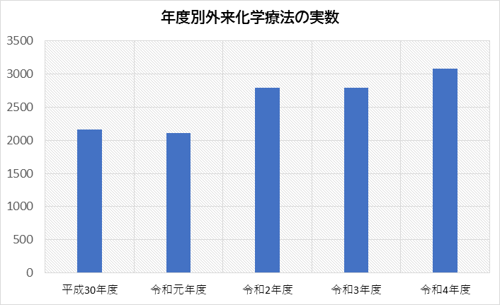 年度別診療科別年間治療件数