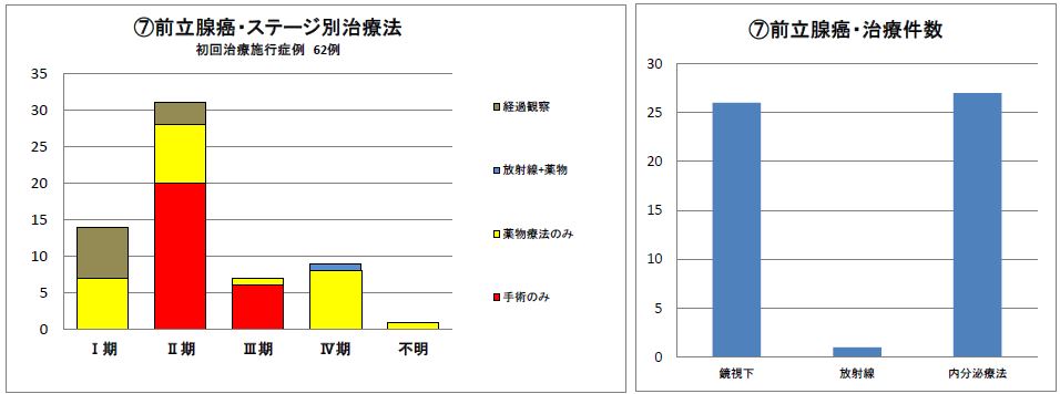 前立腺癌