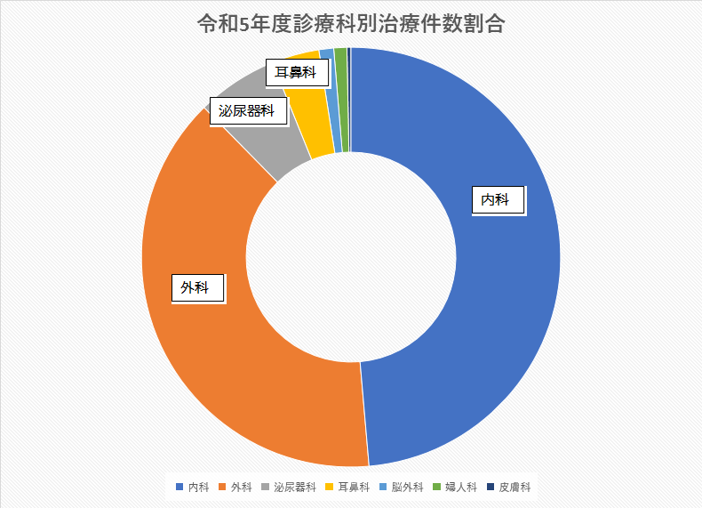 診療科別年間治療割合