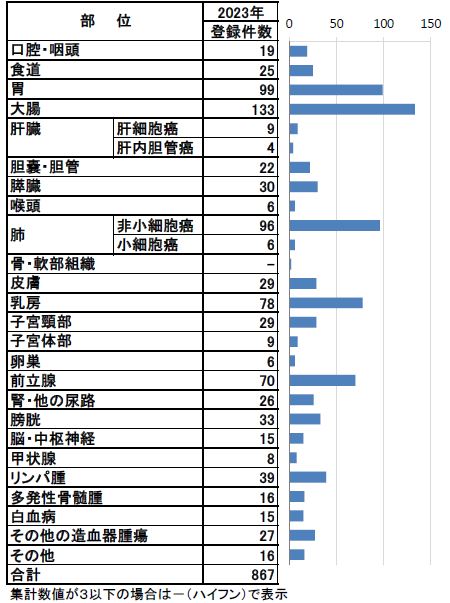 Ⅲ　部位別　院内がん登録件数