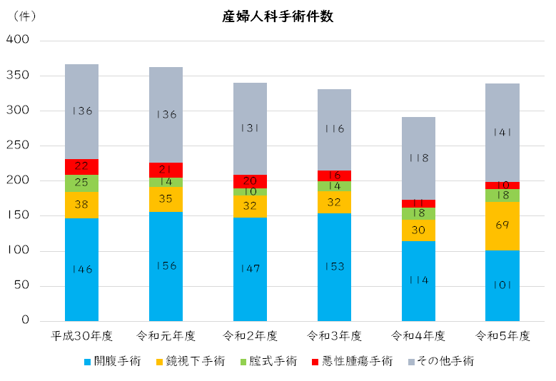 産婦人科手術件数グラフ