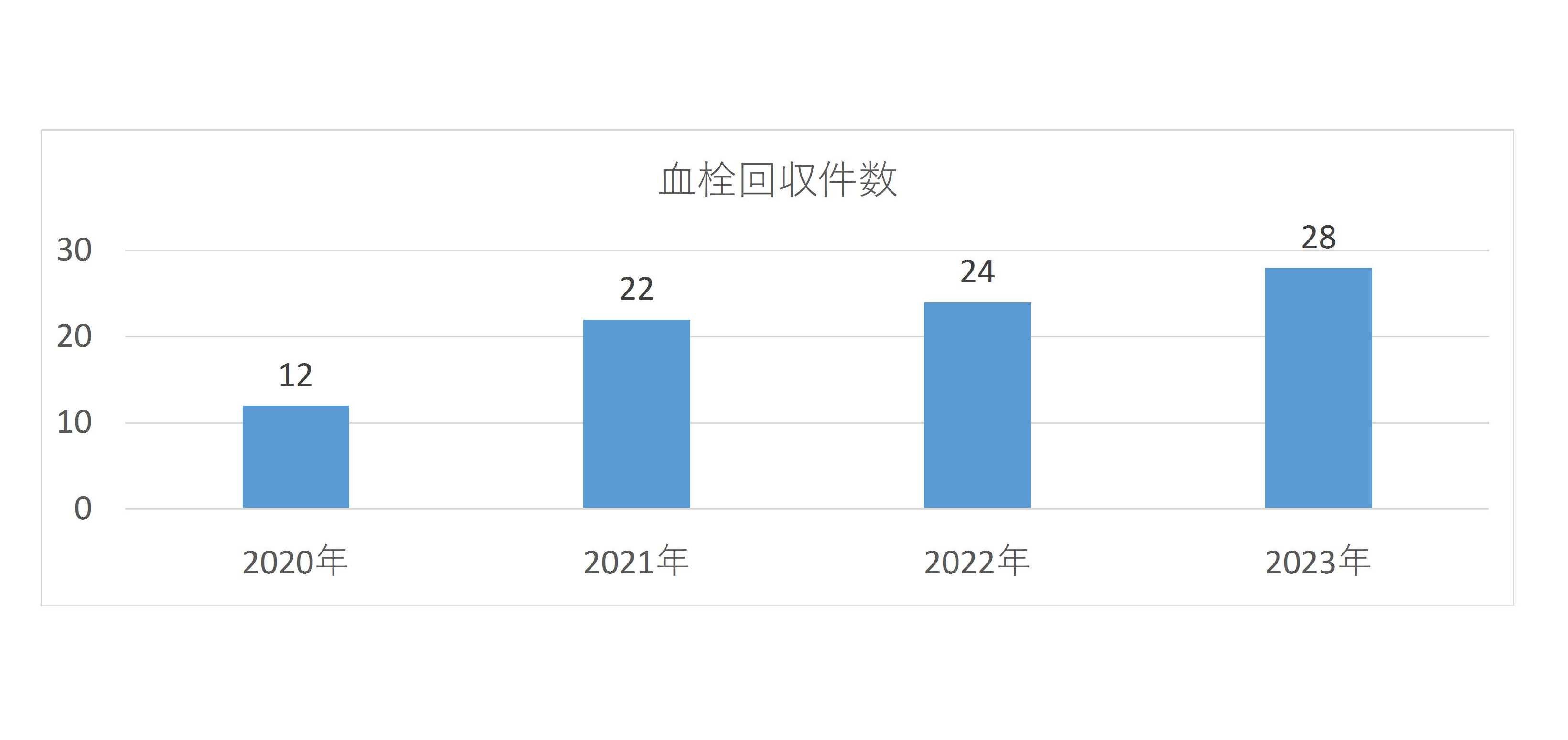 血栓回収件数（グラフ）