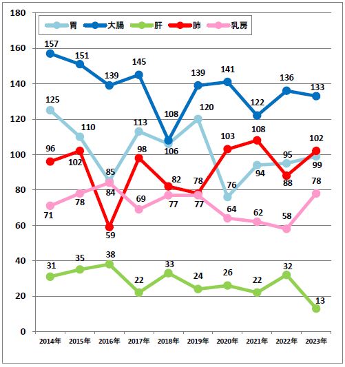Ⅱ５大がん別・院内がん登録件数(2013年~2022年）